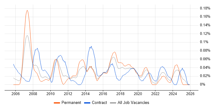 Product Business Analyst job vacancy trend in the South West