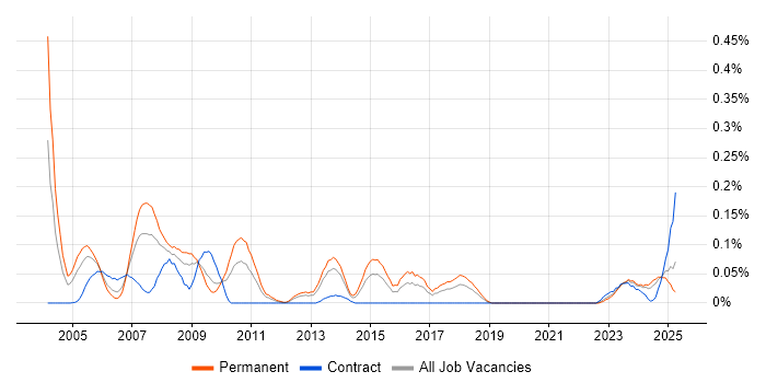 Job vacancy trend for Product Consultant in the South West Job vacancy trend for Product Consultant in the South West