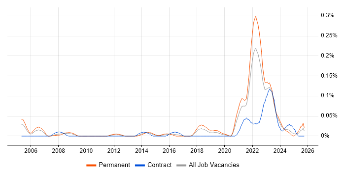 Product Designer job vacancy trend in the South West