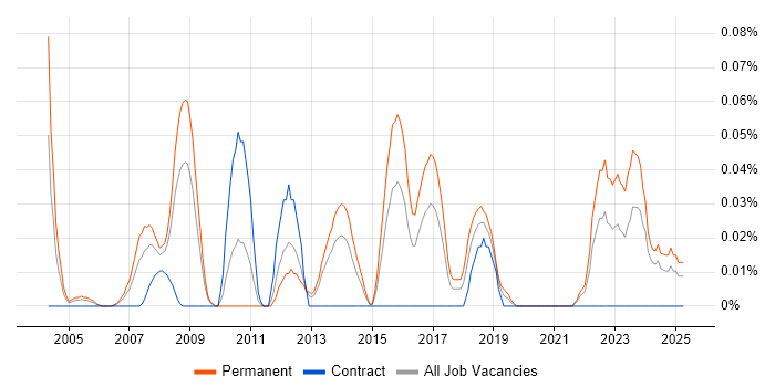 Job vacancy trend for Product Developer in the South West Job vacancy trend for Product Developer in the South West