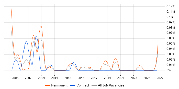 Product Development Engineer job vacancy trend in the South West