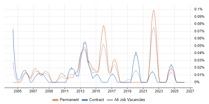 Product Development Manager job vacancy trend in the South West