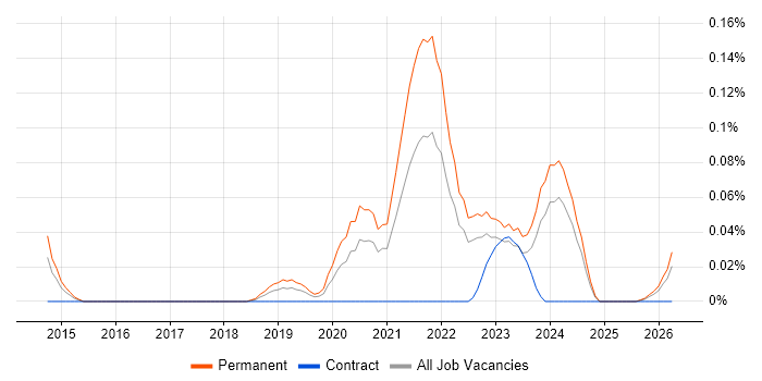 Product Discovery job vacancy trend in the South West