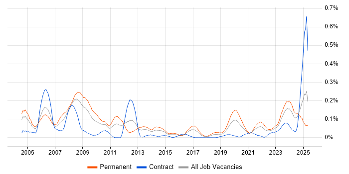 Job vacancy trend for Product Engineer in the South West Job vacancy trend for Product Engineer in the South West