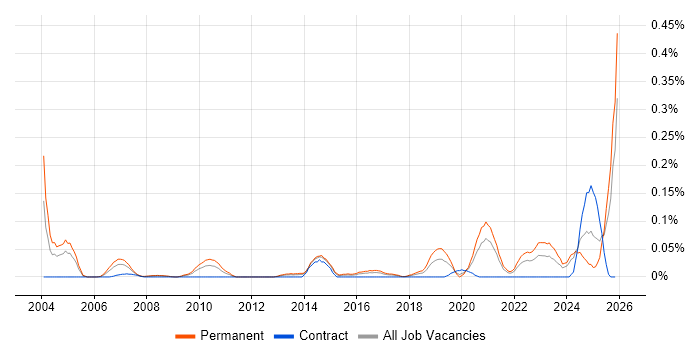 Product Lead job vacancy trend in the South West