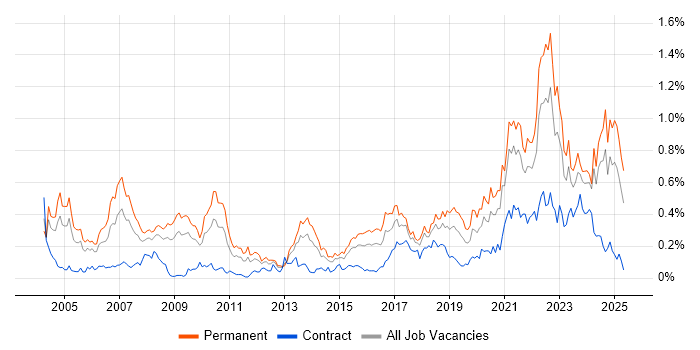 Job vacancy trend for Product Manager in the South West Job vacancy trend for Product Manager in the South West