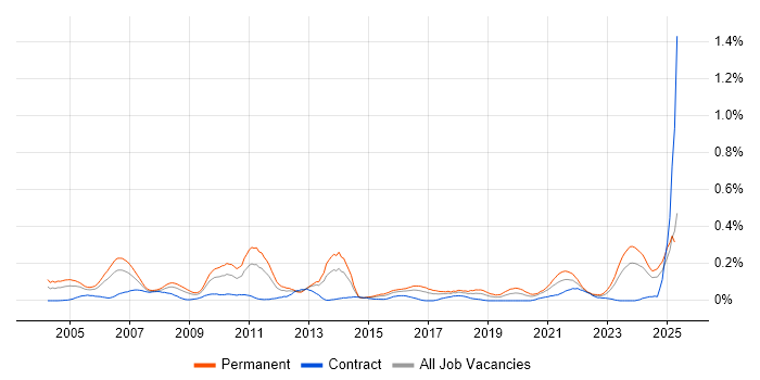 Job vacancy trend for Product Marketing in the South West Job vacancy trend for Product Marketing in the South West