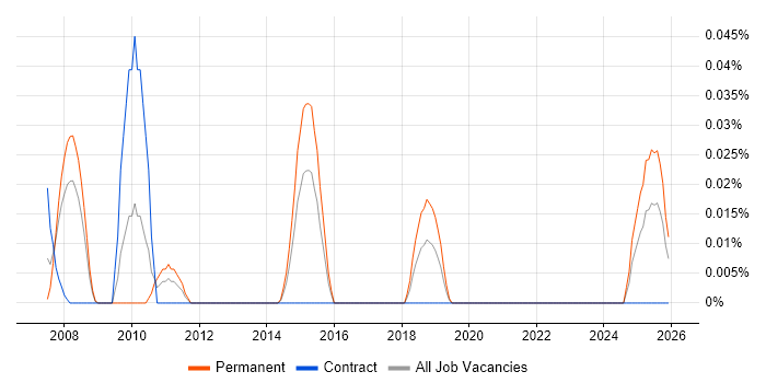 Product Operations job vacancy trend in the South West