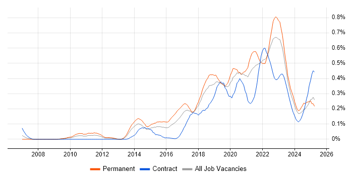 Job vacancy trend for Product Owner in the South West Job vacancy trend for Product Owner in the South West
