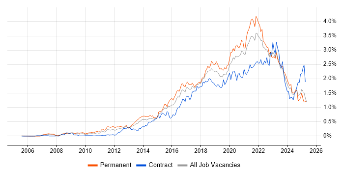 Job vacancy trend for Product Ownership in the South West Job vacancy trend for Product Ownership in the South West