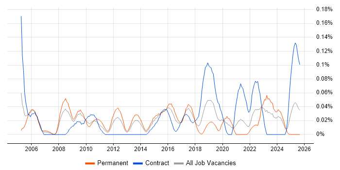Job vacancy trend for Product Planning in the South West