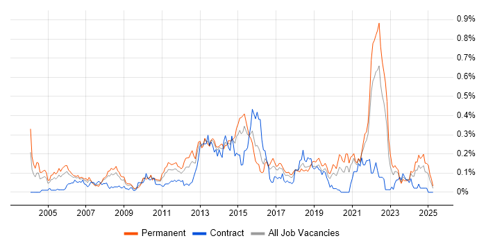 Job vacancy trend for Product Requirements in the South West Job vacancy trend for Product Requirements in the South West