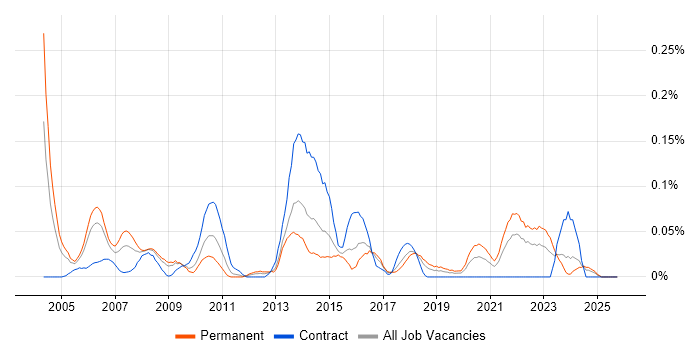 Product Specialist job vacancy trend in the South West
