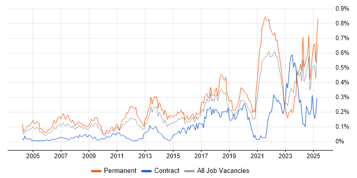 Job vacancy trend for Product Strategy in the South West Job vacancy trend for Product Strategy in the South West