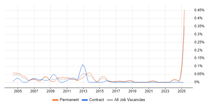 Job vacancy trend for Production Manager in the South West Job vacancy trend for Production Manager in the South West