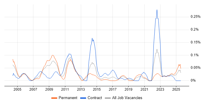 Job vacancy trend for Production Planning in the South West