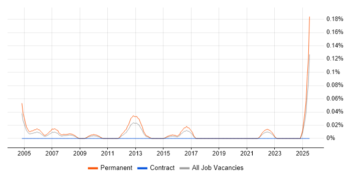 Job vacancy trend for Products Support Manager in the South West Job vacancy trend for Products Support Manager in the South West