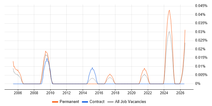 Professional Services Director job vacancy trend in the South West