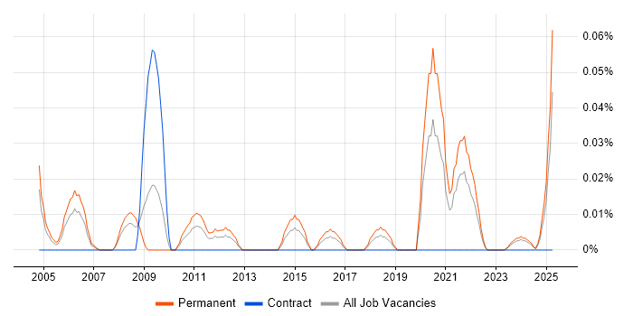 Job vacancy trend for Professional Services Engineer in the South West Job vacancy trend for Professional Services Engineer in the South West