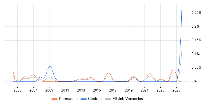 Job vacancy trend for Professional Services Manager in the South West