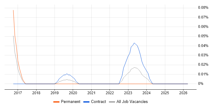 Programmatic Advertising job vacancy trend in the South West