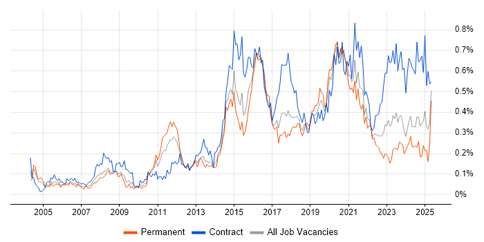 Job vacancy trend for Programme Delivery in the South West Job vacancy trend for Programme Delivery in the South West