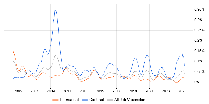 Job vacancy trend for Programme Director in the South West Job vacancy trend for Programme Director in the South West