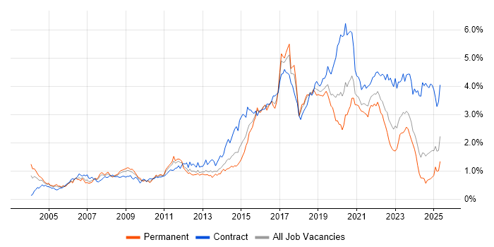 Job vacancy trend for Programme Management in the South West Job vacancy trend for Programme Management in the South West