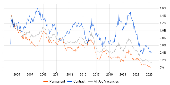 Job vacancy trend for Programme Manager in the South West Job vacancy trend for Programme Manager in the South West