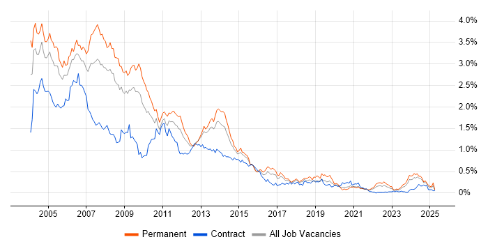 Job vacancy trend for Programmer in the South West Job vacancy trend for Programmer in the South West