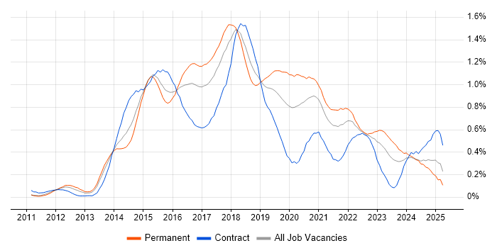 Job vacancy trend for Progress Chef in the South West Job vacancy trend for Progress Chef in the South West