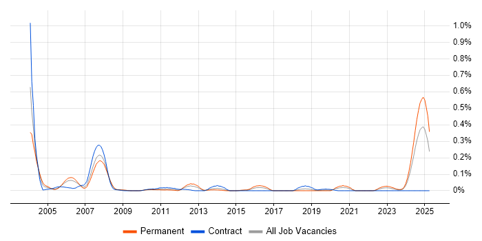 Job vacancy trend for Progress Developer in the South West Job vacancy trend for Progress Developer in the South West