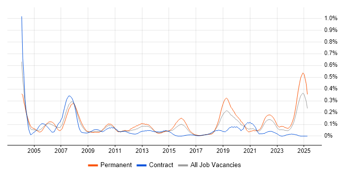 Job vacancy trend for Progress in the South West Job vacancy trend for Progress in the South West