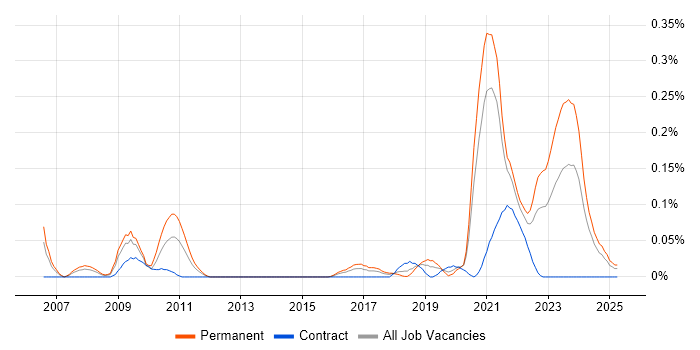 Job vacancy trend for Progressive Web App in the South West Job vacancy trend for Progressive Web App in the South West