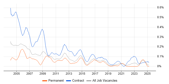 Job vacancy trend for Project Administrator in the South West