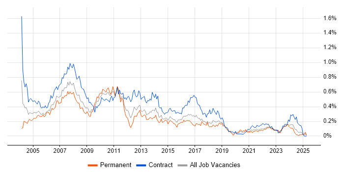 Job vacancy trend for Project Analyst in the South West Job vacancy trend for Project Analyst in the South West