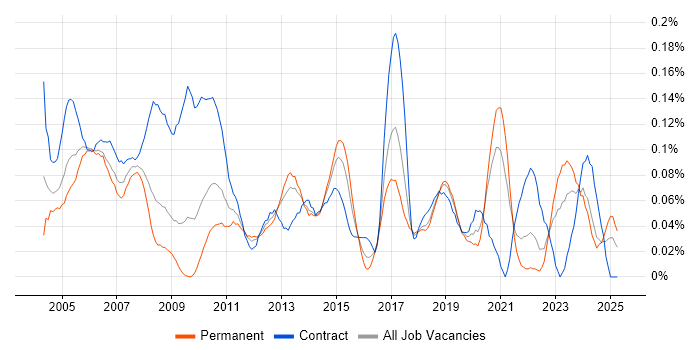 Job vacancy trend for Project Consultant in the South West Job vacancy trend for Project Consultant in the South West