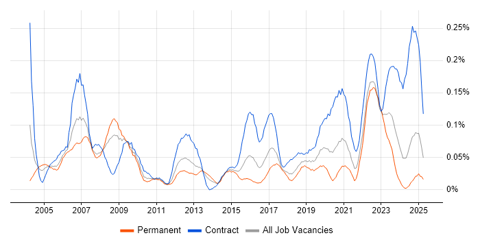 Job vacancy trend for Project Controller in the South West Job vacancy trend for Project Controller in the South West