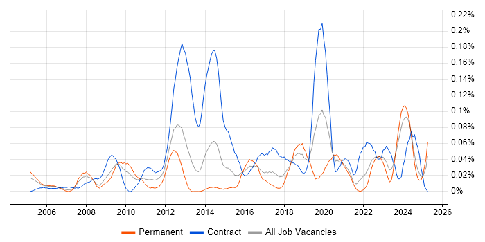 Job vacancy trend for Project Delivery Manager in the South West Job vacancy trend for Project Delivery Manager in the South West