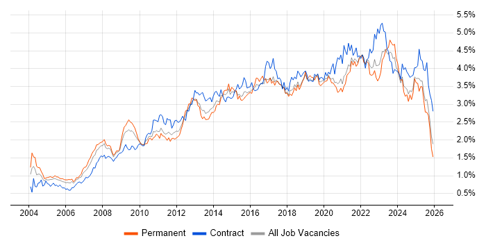 Project Delivery job vacancy trend in the South West