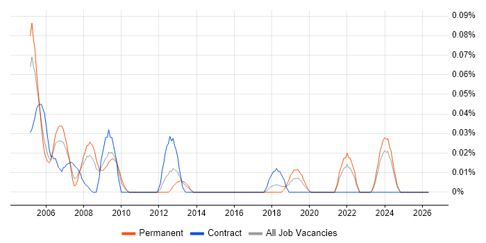 Project Director job vacancy trend in the South West