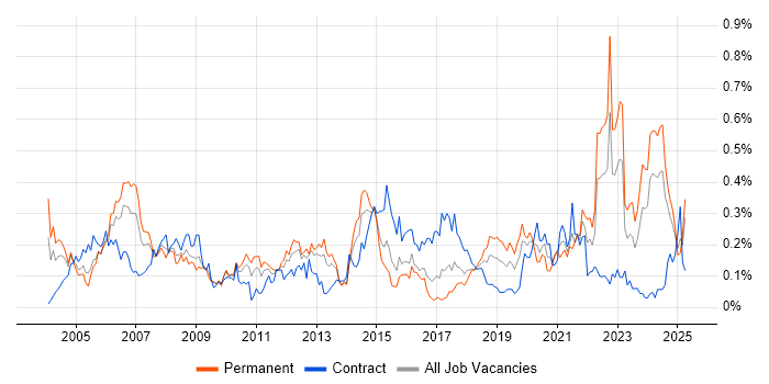 Job vacancy trend for Project Engineer in the South West Job vacancy trend for Project Engineer in the South West