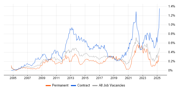 Job vacancy trend for Project Governance in the South West Job vacancy trend for Project Governance in the South West