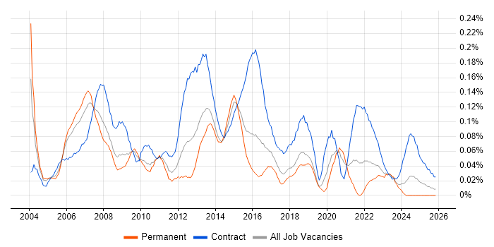 Project Implementation Manager job vacancy trend in the South West