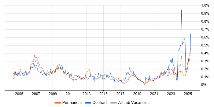 Job vacancy trend for Project Leader in the South West Job vacancy trend for Project Leader in the South West