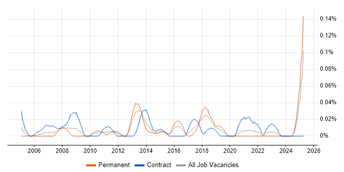 Job vacancy trend for Project Management Officer in the South West Job vacancy trend for Project Management Officer in the South West