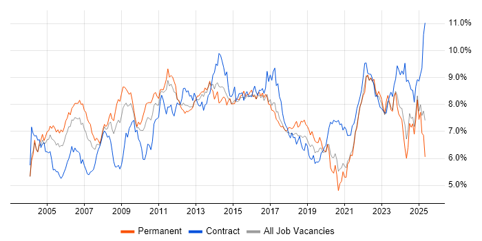 Job vacancy trend for Project Management in the South West Job vacancy trend for Project Management in the South West
