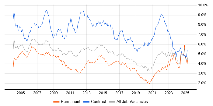 Job vacancy trend for Project Manager in the South West Job vacancy trend for Project Manager in the South West