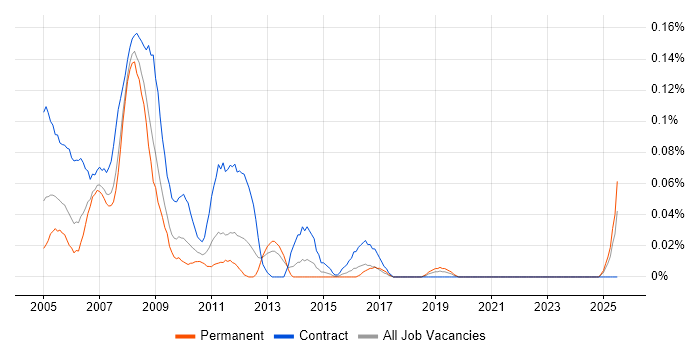Job vacancy trend for Project Office Analyst in the South West Job vacancy trend for Project Office Analyst in the South West