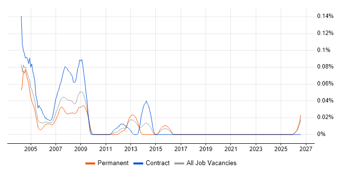 Project Office Coordinator job vacancy trend in the South West